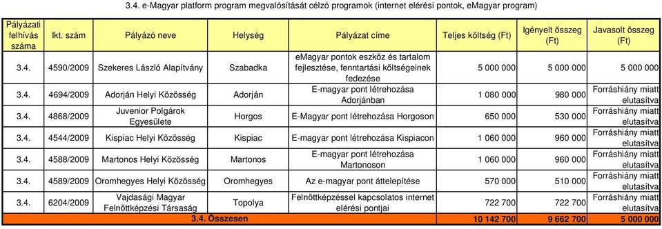 4. 4588/2009 Martonos Helyi Közösség Martonos E-magyar pont létrehozása 1 060 000 960 000 Martonoson 3.4. 4589/2009 Oromhegyes Helyi Közösség Oromhegyes Az e-magyar pont áttelepítése 570 000 510 000 3.