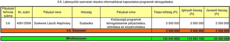 Lebonyolító szervezet részére informatikával kapcsolatos programok támogatására 3.6.