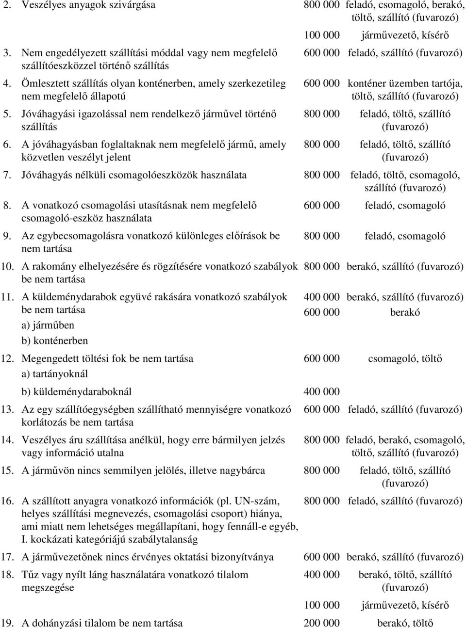 A jóváhagyásban foglaltaknak nem megfelelı jármő, amely közvetlen veszélyt jelent 100 000 jármővezetı, kísérı 600 000 feladó, szállító 600 000 konténer üzemben tartója, töltı, szállító 800 000