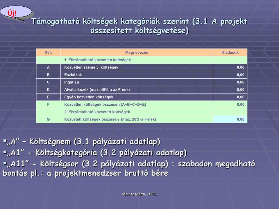 40%-a az F-nek) 0,00 E Egyéb közvetlen költségek 0,00 F Közvetlen költségek összesen (A+B+C+D+E) 0,00 2.