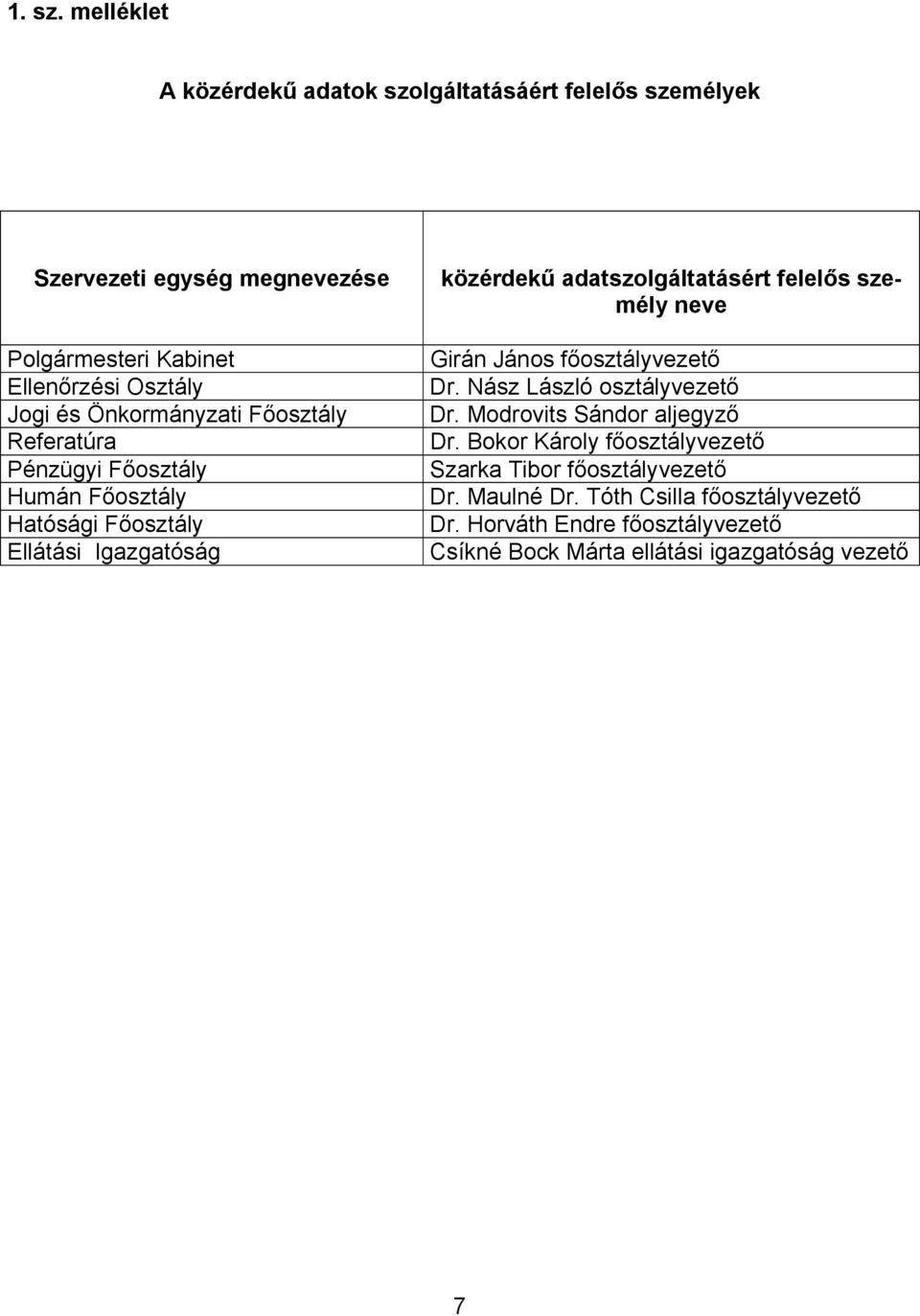 Önkormányzati Főosztály Referatúra Pénzügyi Főosztály Humán Főosztály Hatósági Főosztály Ellátási Igazgatóság közérdekű adatszolgáltatásért