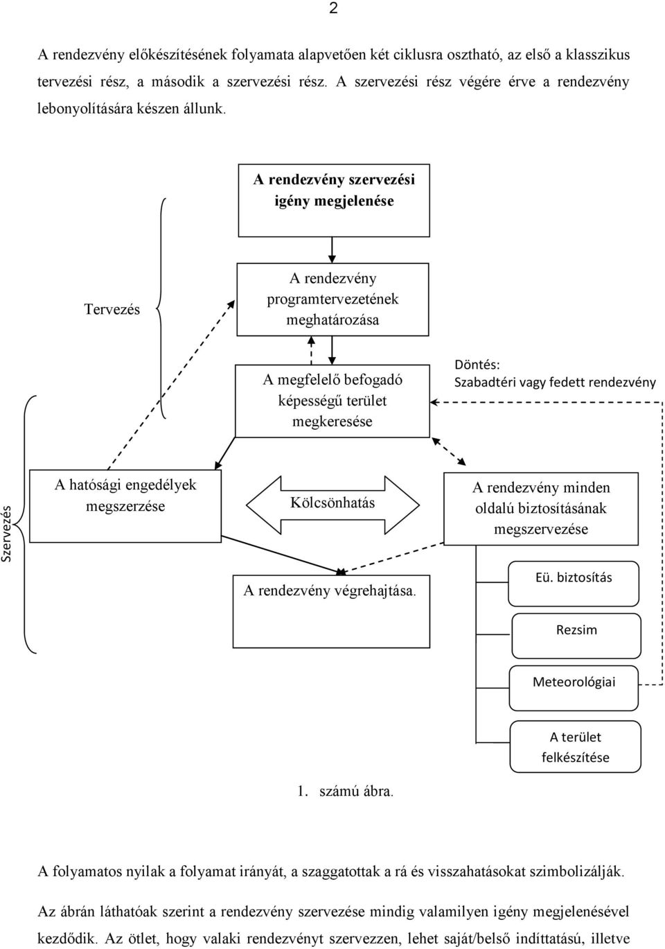 A rendezvény szervezési igény megjelenése Tervezés A rendezvény programtervezetének meghatározása A megfelelő befogadó képességű terület megkeresése Döntés: Szabadtéri vagy fedett rendezvény A