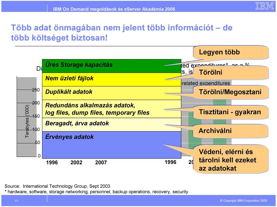 growing rapidly 25 Törölni Storage-related expenditures Törölni/Megosztani Terabytes ('000) 200 150 100 50 Redundáns alkalmazás adatok, log files, dump files, temporary files Beragadt, árva adatok