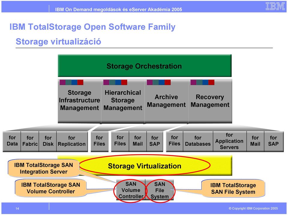 Application Servers Mail SAP IBM TotalStorage SAN Integration Server Storage Virtualization IBM TotalStorage