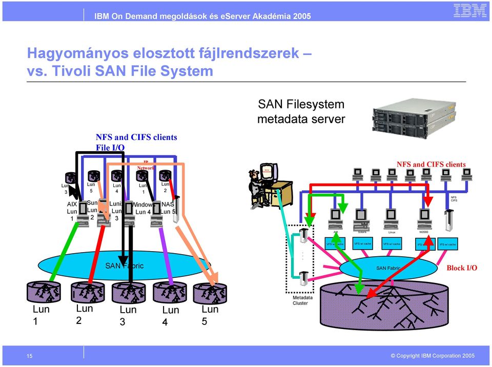 Administrator NFS and CIFS clients 3 AIX 1 5 Sun 2 4 ix 3 1 Windows 4 2 NAS 5 NFS CIFS AIX Solaris