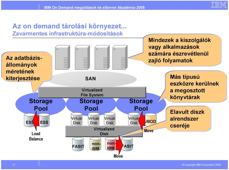 Disk FAStT SAN Virtualized File System Storage Pool Virtual Disk Virtual Disk Virtualized Virtualized Disk Disk non- IBM non- IBM Move
