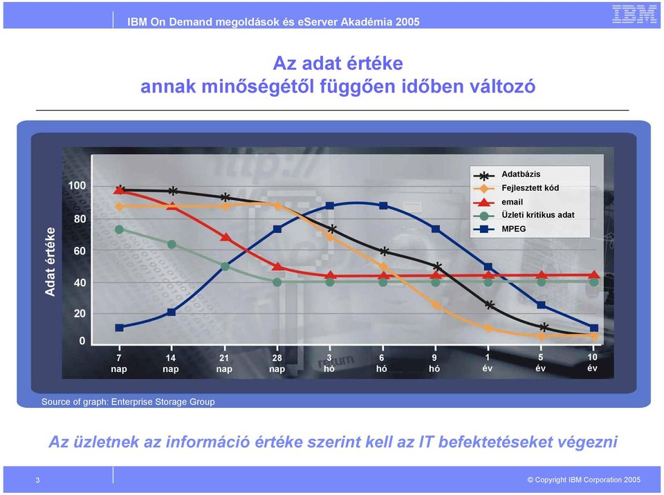 nap 3 hó 6 hó 9 hó 1 év 5 év 10 év Source of graph: Enterprise Storage Group Az