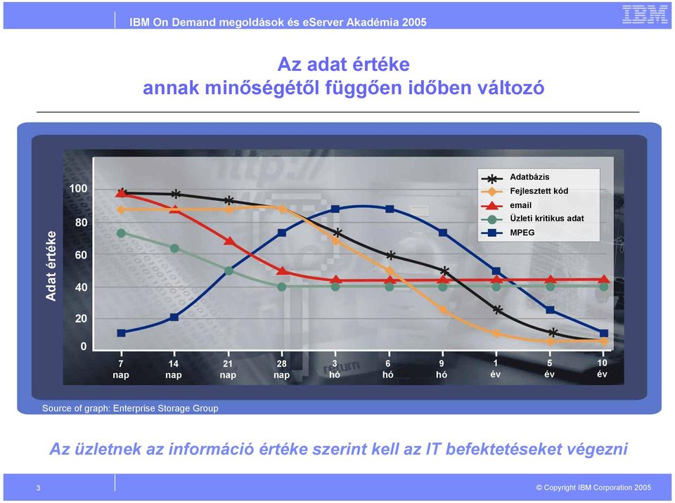 nap 3 hó 6 hó 9 hó 1 év 5 év 10 év Source of graph: Enterprise Storage Group Az