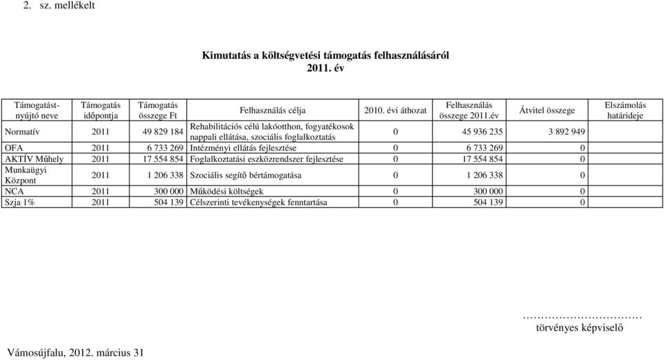 év Átvitel összege Normatív 2011 Rehabilitációs célú lakóotthon, fogyatékosok 49 829 184 nappali ellátása, szociális foglalkoztatás 0 45 936 235 3 892 949 OFA 2011 6 733 269 Intézményi