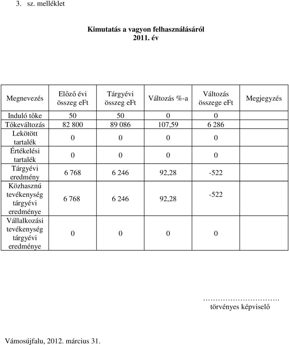 Tıkeváltozás 82 800 89 086 107,59 6 286 Lekötött tartalék 0 0 0 0 Értékelési tartalék 0 0 0 0 Tárgyévi eredmény 6