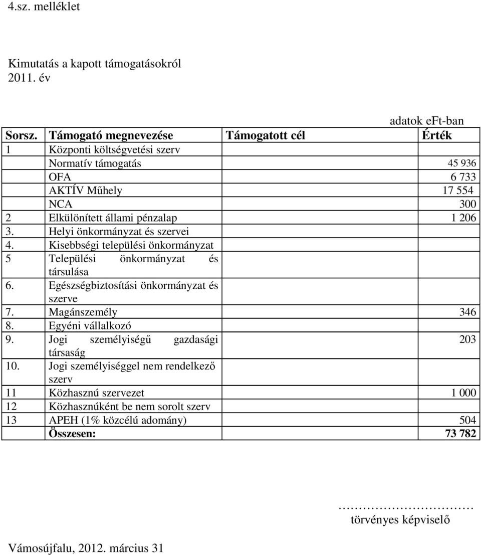 206 3. Helyi önkormányzat és szervei 4. Kisebbségi települési önkormányzat 5 Települési önkormányzat és társulása 6. Egészségbiztosítási önkormányzat és szerve 7.