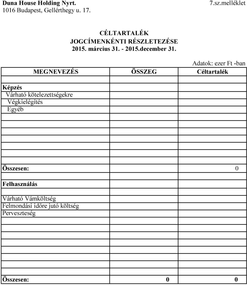 kötelezettségekre Végkielégítés Egyéb CÉLTARTALÉK JOGCÍMENKÉNTI RÉSZLETEZÉSE 215.