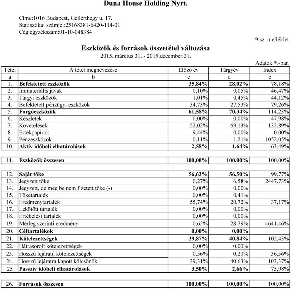 Tárgyi eszközök 1,1%,45% 44,12% 4. Befektetett pénzügyi eszközök 34,73% 27,53% 79,26% 5. Forgóeszközök 61,58% 7,34% 114,23% 6. Készletek,%,% 47,98% 7. Követelések 52,2% 69,13% 132,89% 8.