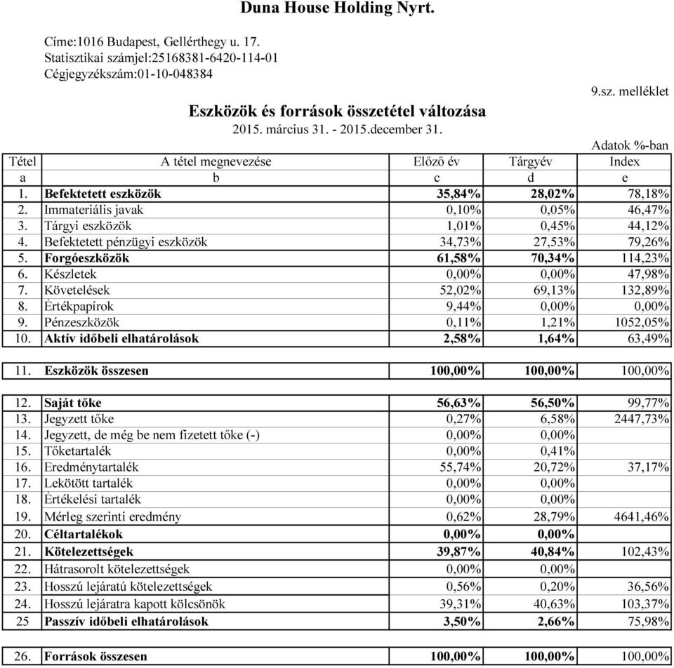 Tárgyi eszközök 1,1%,45% 44,12% 4. Befektetett pénzügyi eszközök 34,73% 27,53% 79,26% 5. Forgóeszközök 61,58% 7,34% 114,23% 6. Készletek,%,% 47,98% 7. Követelések 52,2% 69,13% 132,89% 8.