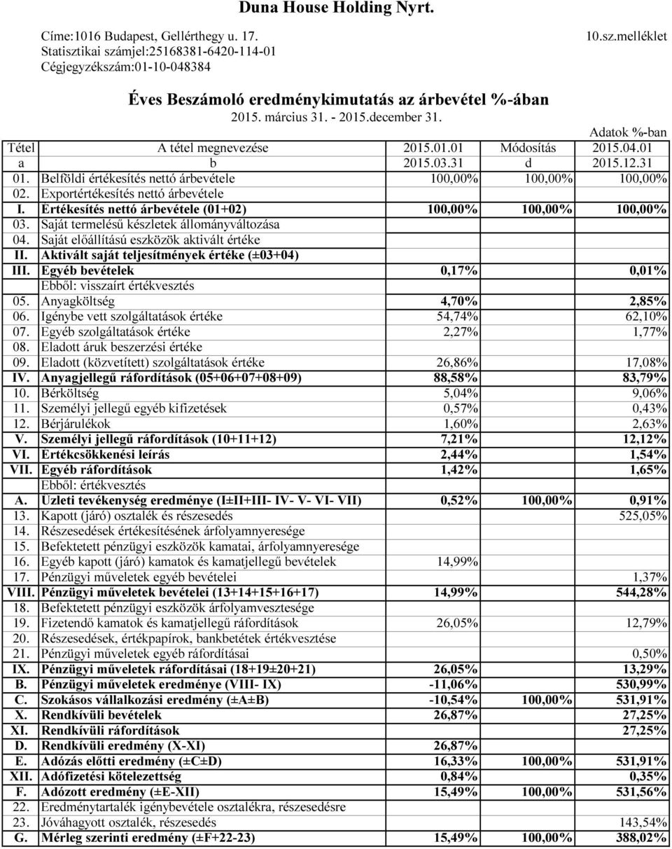 Exportértékesítés nettó árbevétele I. Értékesítés nettó árbevétele (1+2) 1,% 1,% 1,% 3. Saját termelésű készletek állományváltozása 4. Saját előállítású eszközök aktivált értéke II.