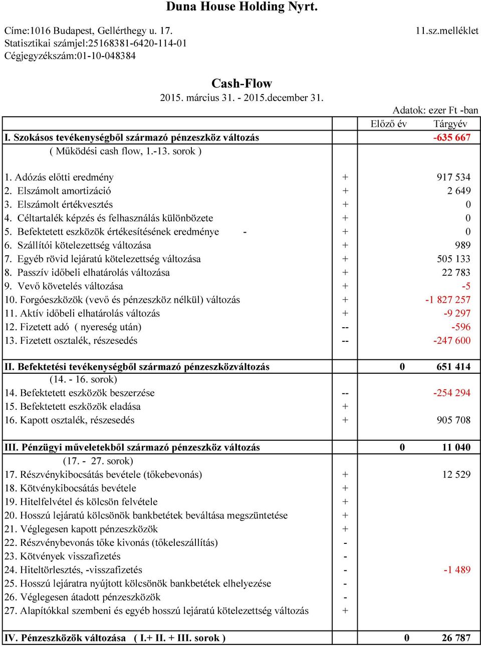 Elszámolt amortizáció + 2 649 3. Elszámolt értékvesztés + 4. Céltartalék képzés és felhasználás különbözete + 5. Befektetett eszközök értékesítésének eredménye - + 6.