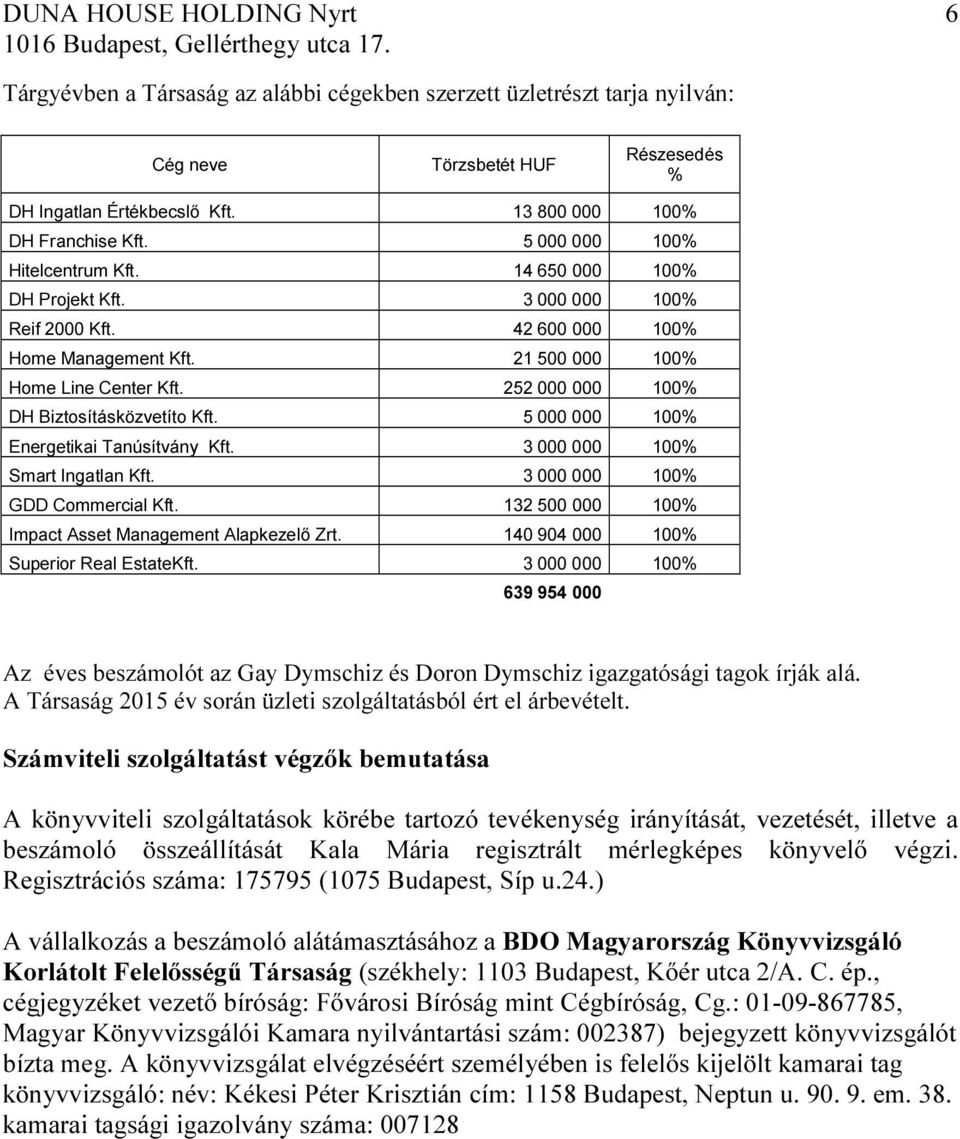 14 65 1% DH Projekt Kft. 3 1% Reif 2 Kft. 42 6 1% Home Management Kft. 21 5 1% Home Line Center Kft. 252 1% DH Biztosításközvetíto Kft. 5 1% Energetikai Tanúsítvány Kft. 3 1% Smart Ingatlan Kft.