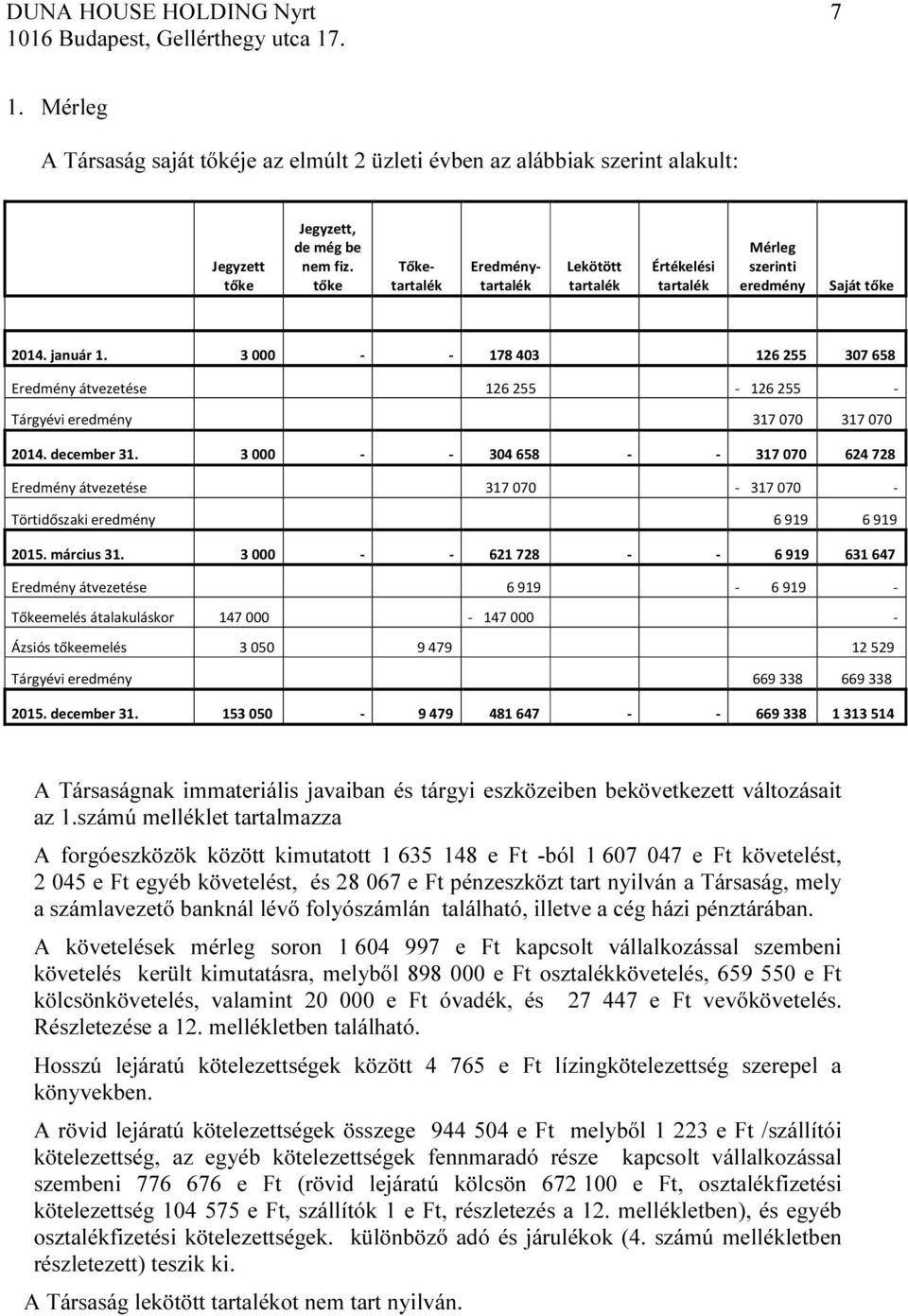 3 - - 178 43 126 255 37 658 Eredmény átvezetése 126 255-126 255 - Tárgyévi eredmény 317 7 317 7 214. december 31.