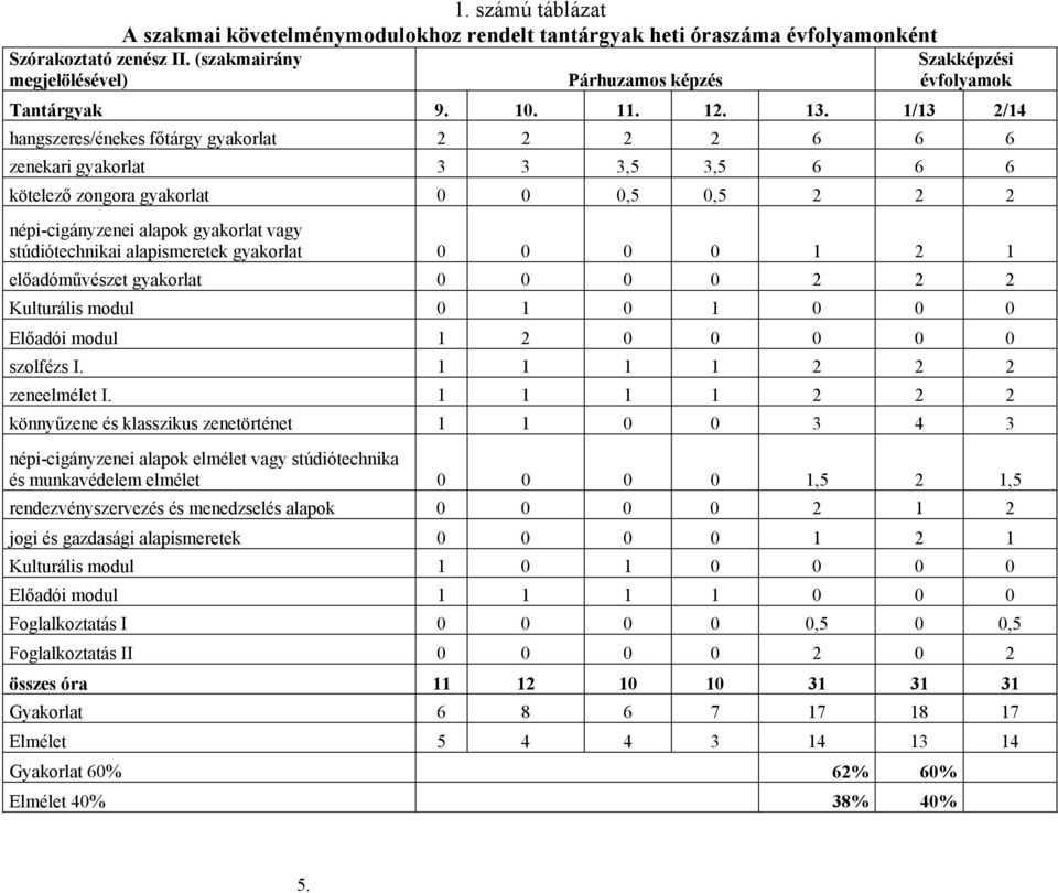 1/13 2/14 hangszeres/énekes főtárgy gyakorlat 2 2 2 2 6 6 6 zenekari gyakorlat 3 3 3,5 3,5 6 6 6 kötelező zongora gyakorlat 0 0 0,5 0,5 2 2 2 népi-cigányzenei alapok gyakorlat vagy stúdiótechnikai