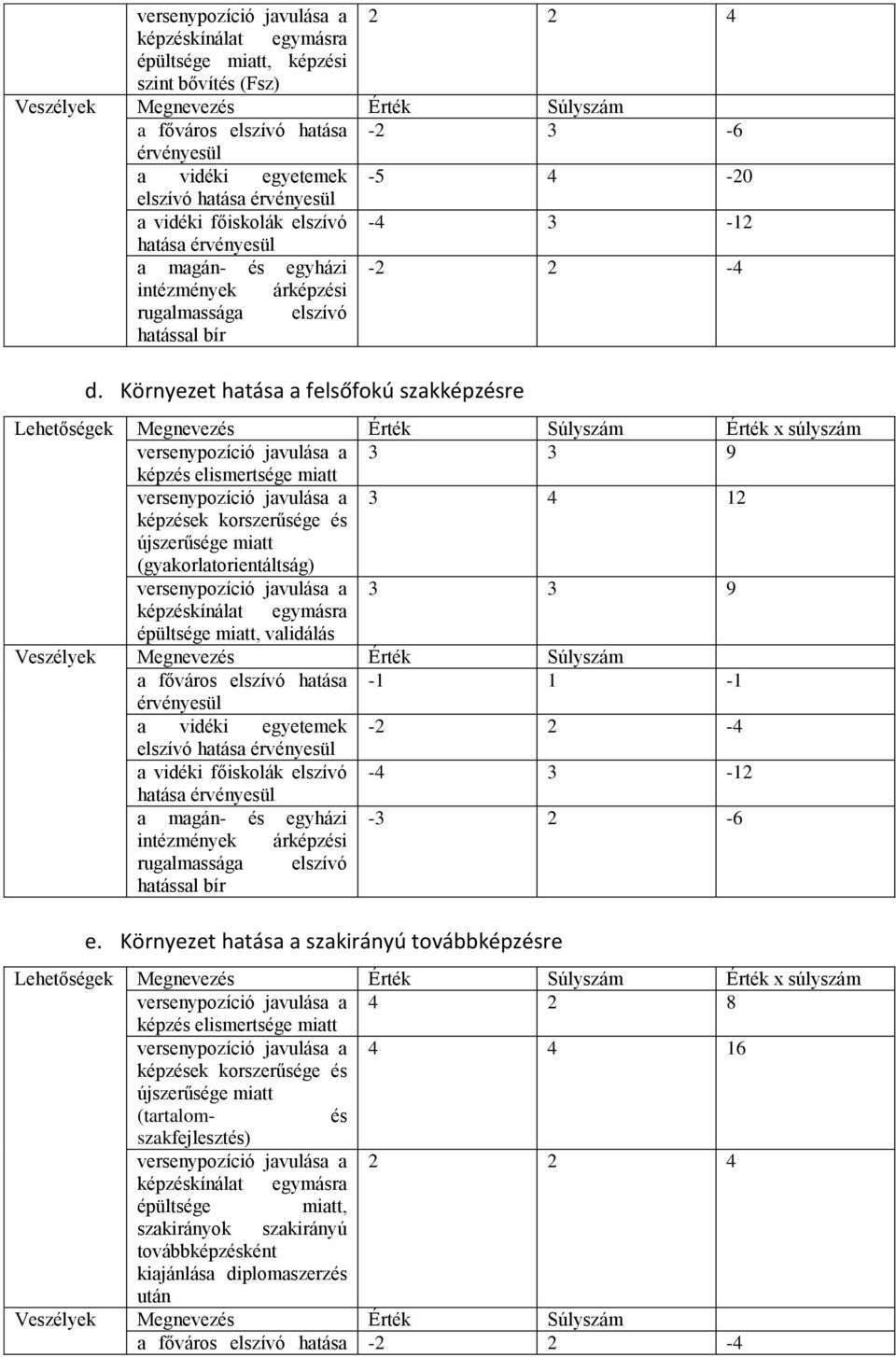 Környezet hatása a felsőfokú szakképzésre Lehetőségek Megnevezés Érték Súlyszám Érték x súlyszám versenypozíció javulása a 3 3 9 képzés elismertsége miatt versenypozíció javulása a 3 4 12 képzések