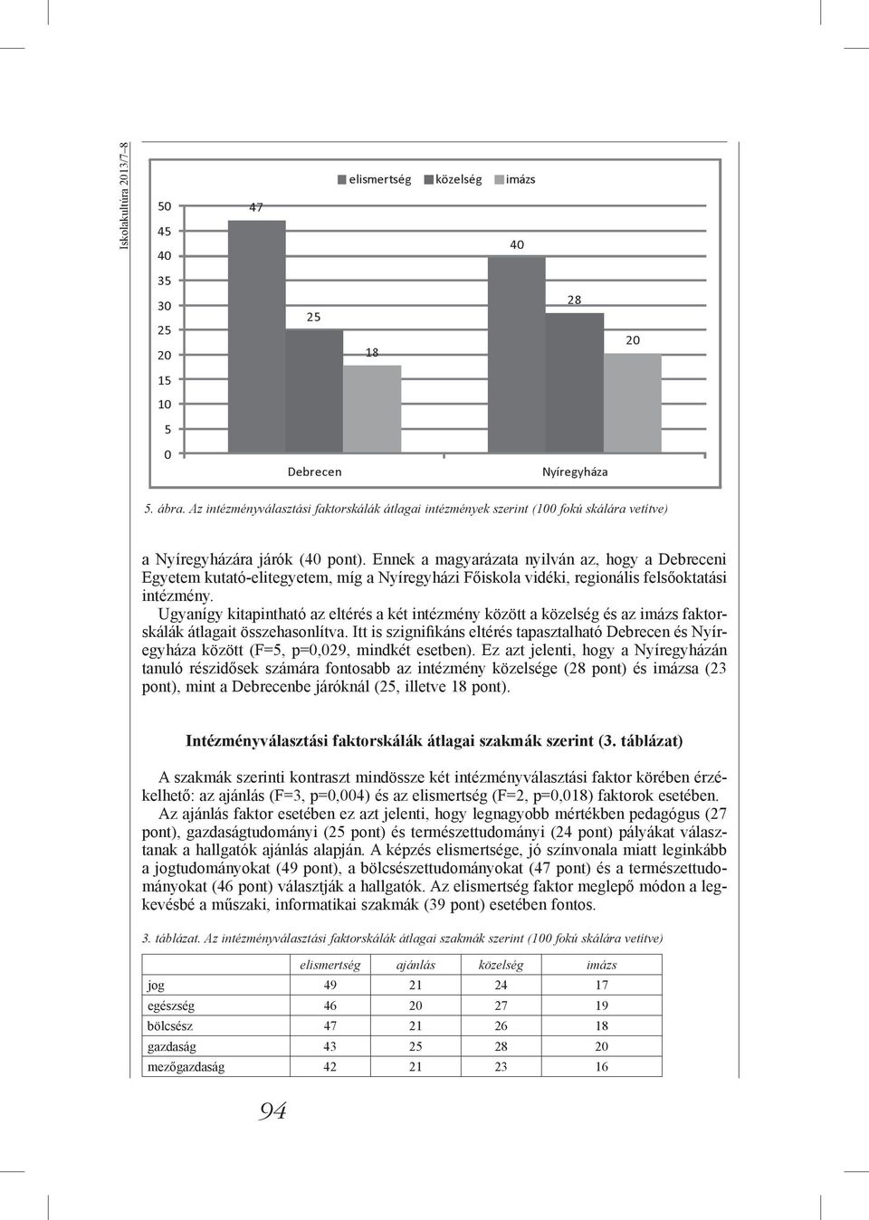 Ugyanígy kitapintható az eltérés a két intézmény között a közelség és az imázs faktorskálák átlagait összehasonlítva.