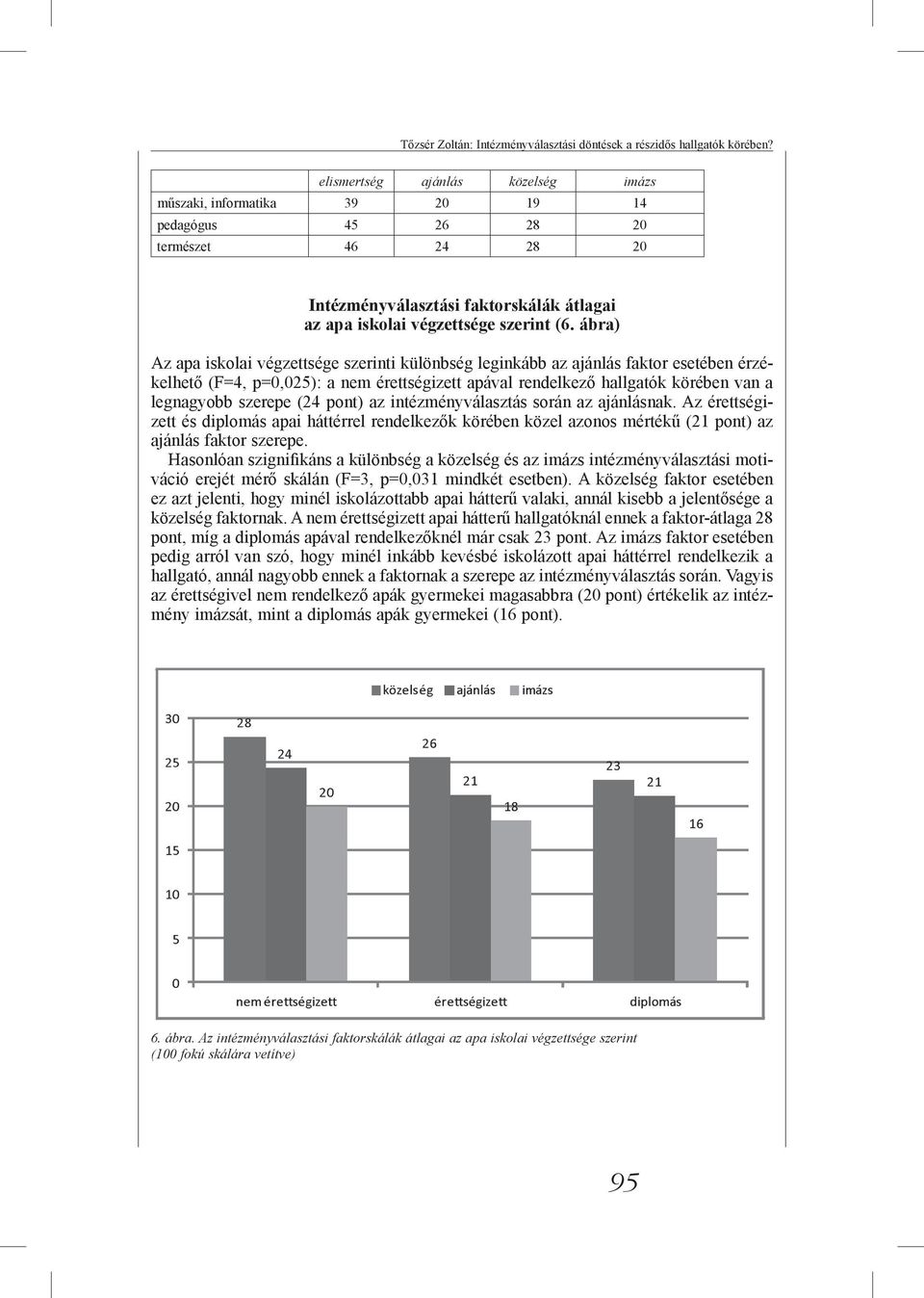 ábra) Az apa iskolai végzettsége szerinti különbség leginkább az ajánlás faktor esetében érzékelhető (F=4, p=0,025): a nem érettségizett apával rendelkező hallgatók körében van a legnagyobb szerepe