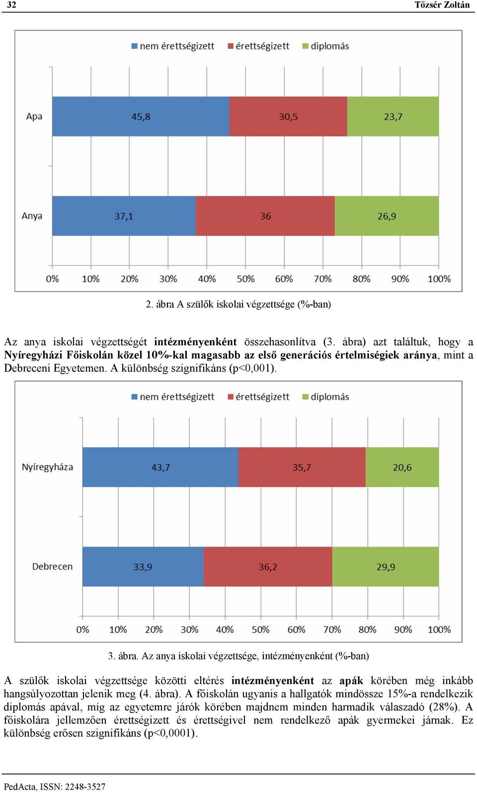 Az anya iskolai végzettsége, intézményenként (%-ban) A szülők iskolai végzettsége közötti eltérés intézményenként az apák körében még inkább hangsúlyozottan jelenik meg (4. ábra).