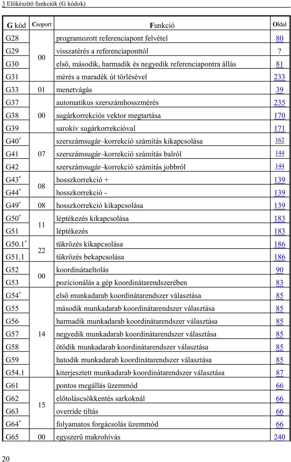 megtartása 170 G39 sarokív sugárkorrekcióval 171 G40 * szerszámsugár korrekció számítás kikapcsolása 162 G41 07 szerszámsugár korrekció számítás balról 144 G42 szerszámsugár korrekció számítás