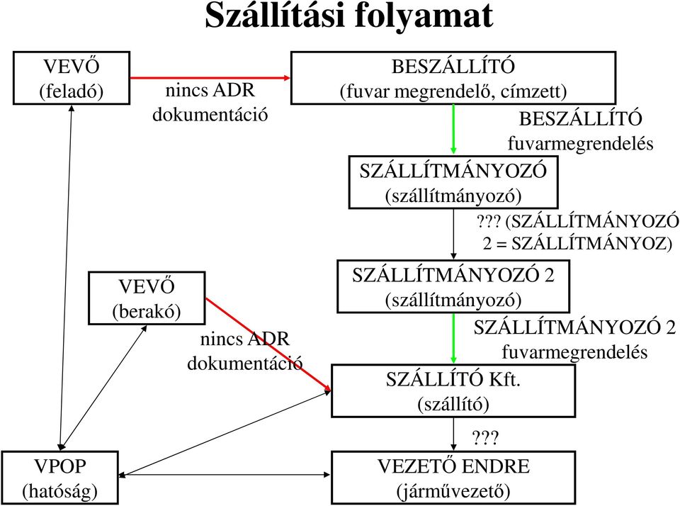 SZÁLLÍTMÁNYOZÓ (szállítmányozó)?