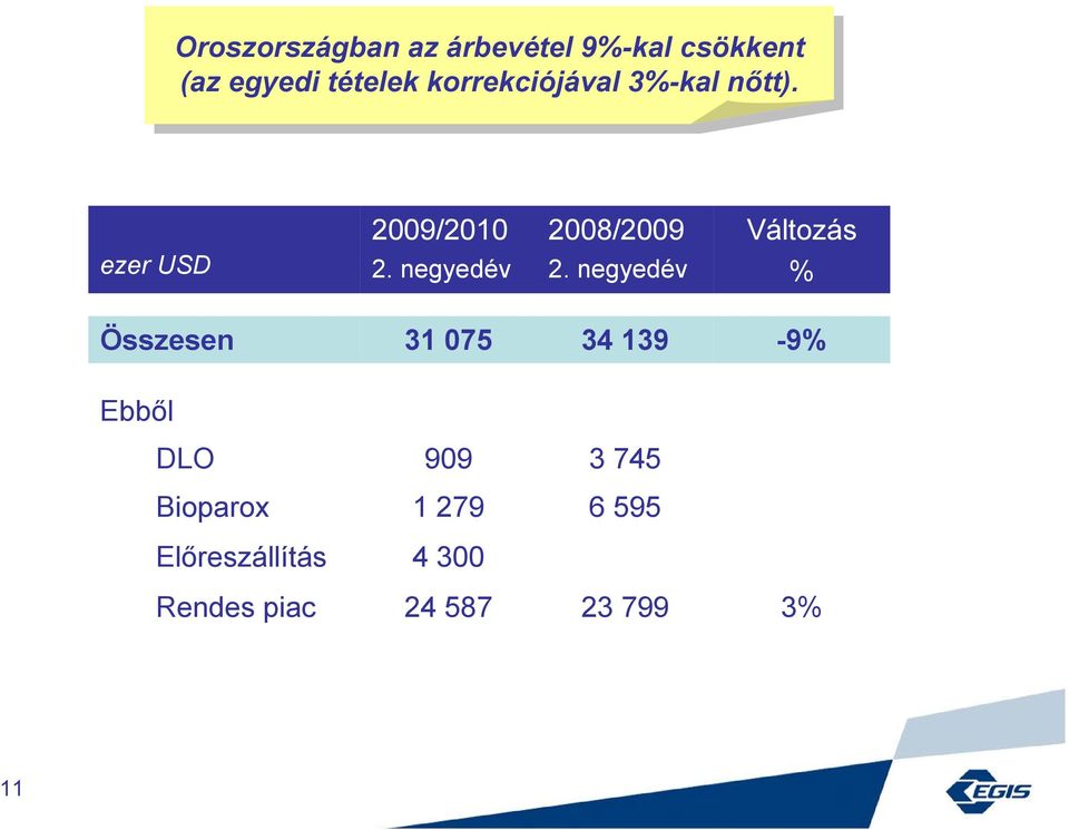 ezer USD % Összesen 31 075 34 139-9% Ebből DLO 909 3