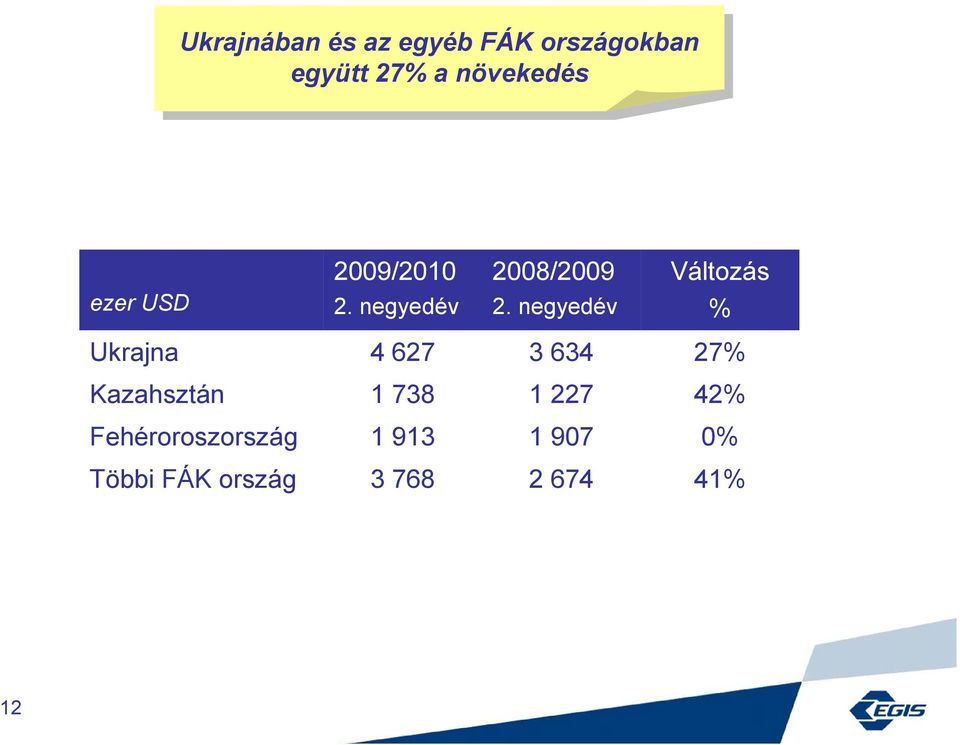 27% Kazahsztán 1 738 1 227 42% Fehéroroszország