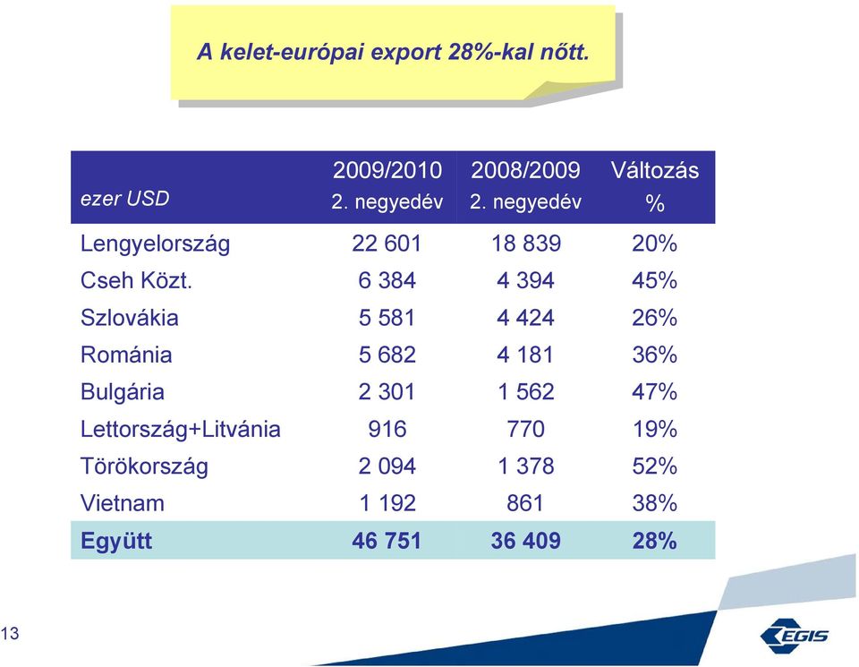 6 384 4 394 45% Szlovákia 5 581 4 424 26% Románia 5 682 4 181 36%