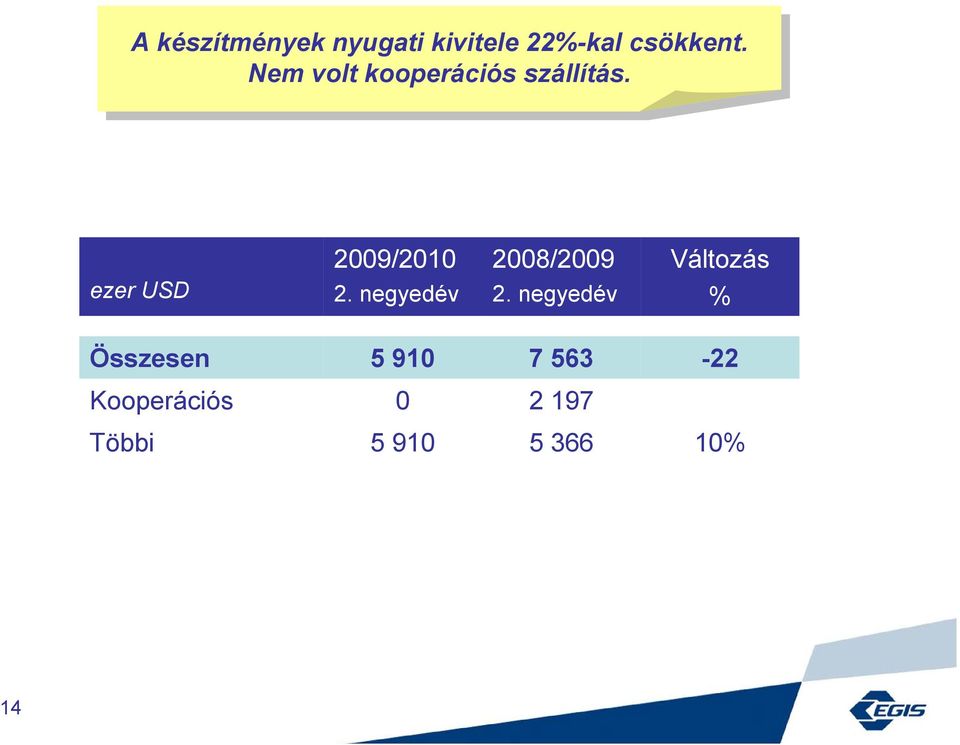 ezer USD % Összesen 5 910 7 563-22