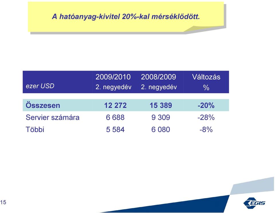 ezer USD % Összesen 12 272 15