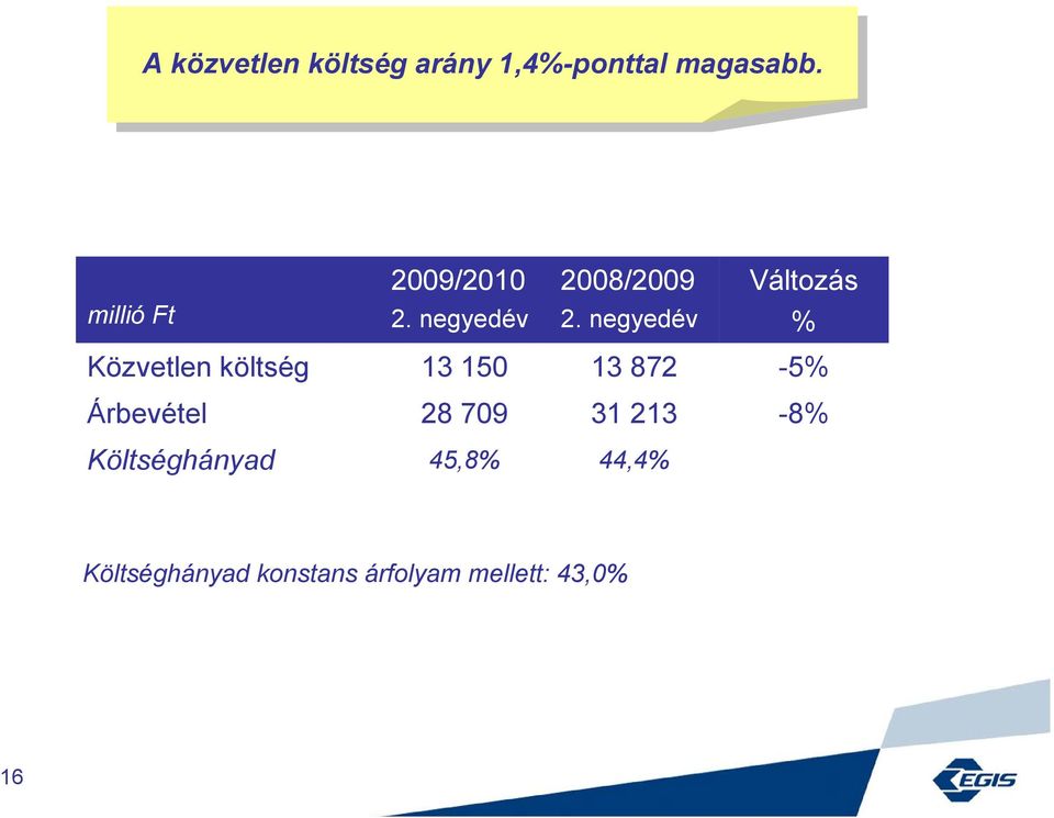 Árbevétel 28 709 31 213-8% Költséghányad 45,8%