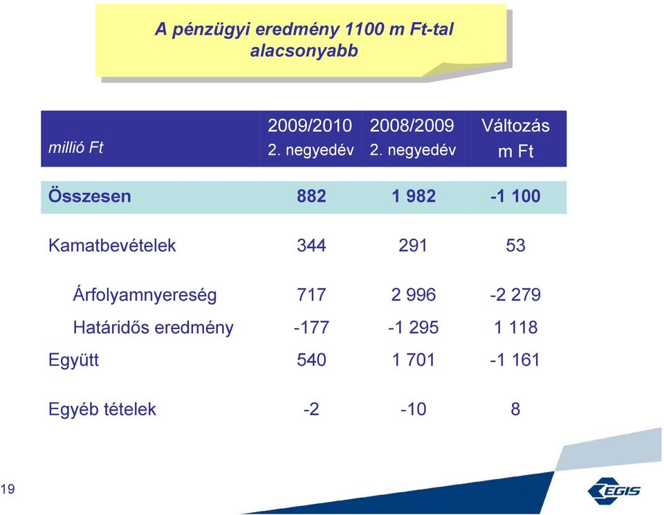 Árfolyamnyereség 717 2 996-2 279 Határidős eredmény