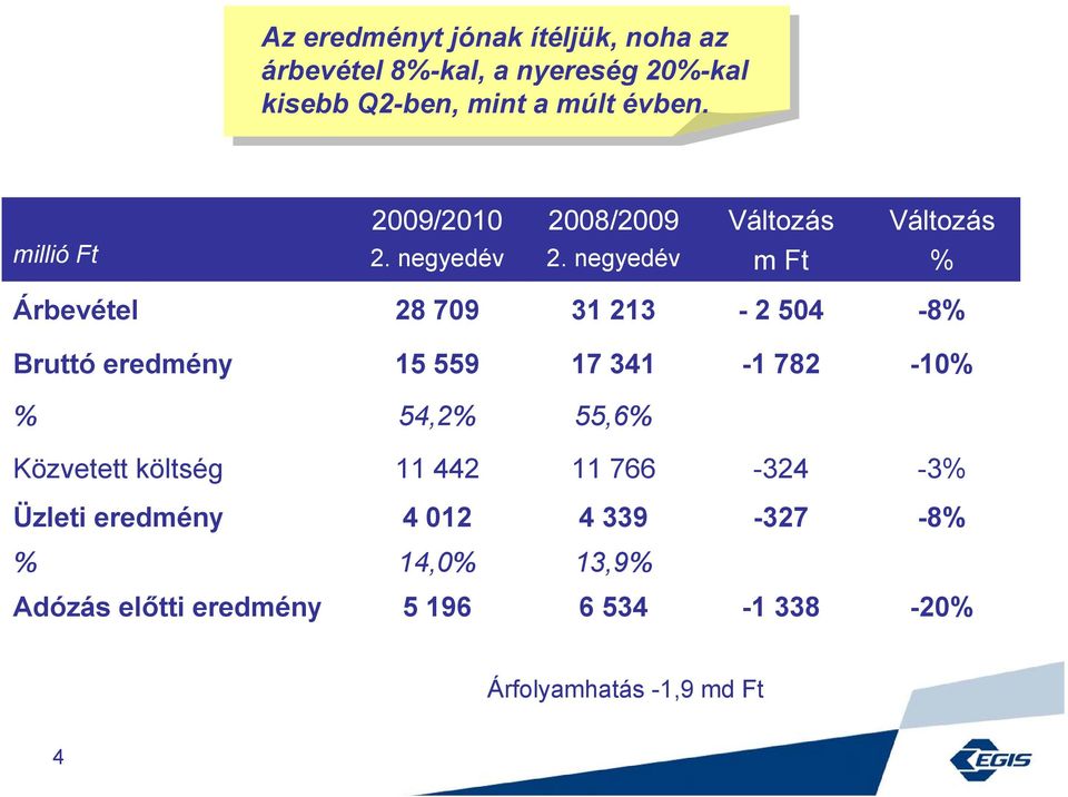 millió Ft m Ft % Árbevétel 28 709 31 213-2 504-8% Bruttó eredmény 15 559 17 341-1 782-10% %