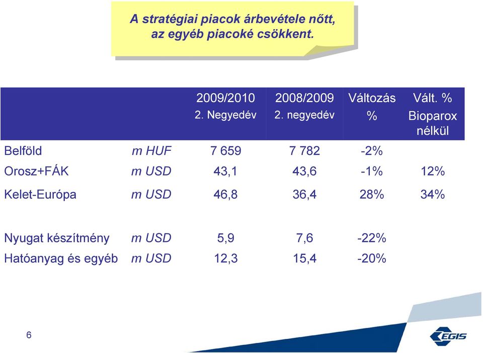 Orosz+FÁK m USD 43,1 43,6-1% 12% Kelet-Európa m USD 46,8 36,4 28% 34%