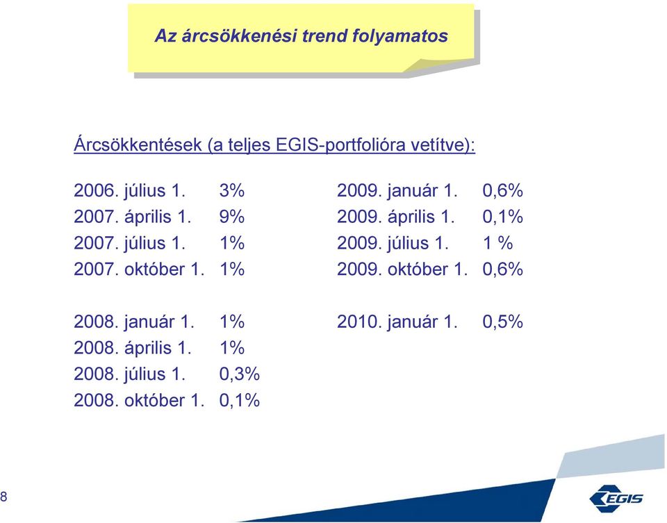 január 1. 0,6% 2009. április 1. 0,1% 2009. július 1. 1 % 2009. október 1. 0,6% 2008.