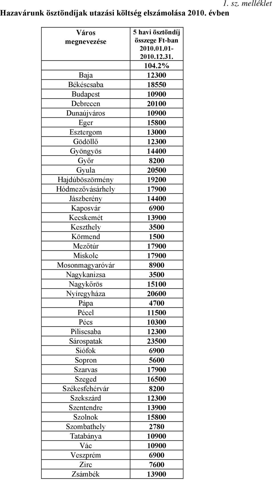 17900 Jászberény 14400 Kaposvár 6900 Kecskemét 13900 Keszthely 3500 Körmend 1500 Mezőtúr 17900 Miskolc 17900 Mosonmagyaróvár 8900 Nagykanizsa 3500 Nagykőrös 15100 Nyíregyháza 20600 Pápa 4700 Pécel