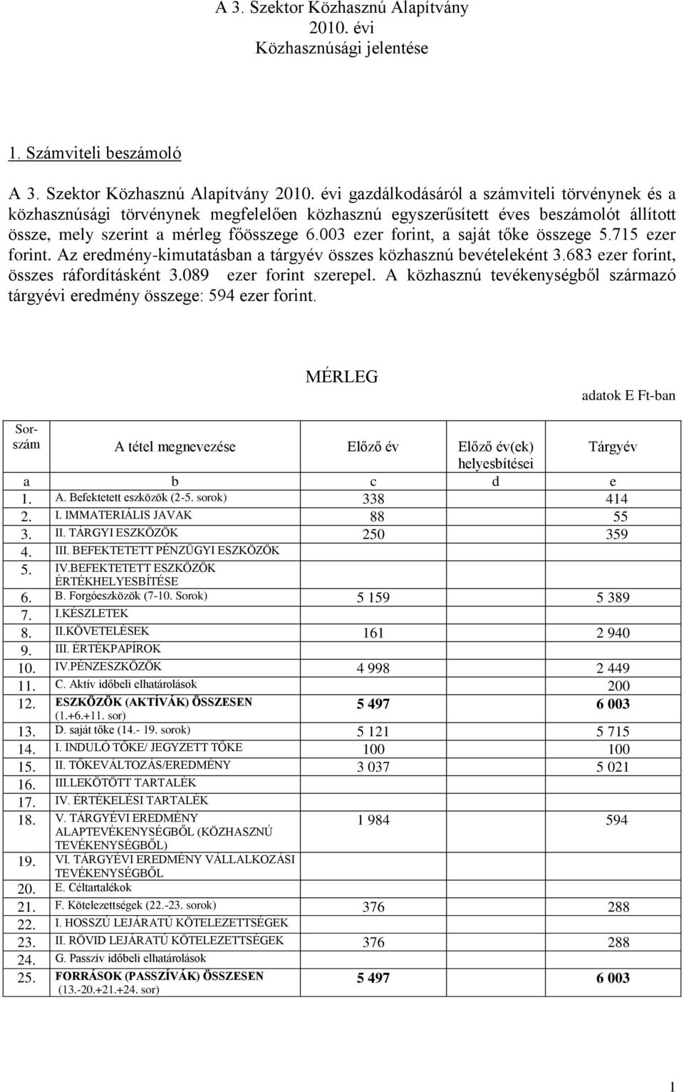Számviteli beszámoló  évi gazdálkodásáról a számviteli törvénynek és a közhasznúsági törvénynek megfelelően közhasznú egyszerűsített éves beszámolót állított össze, mely szerint a mérleg főösszege 6.
