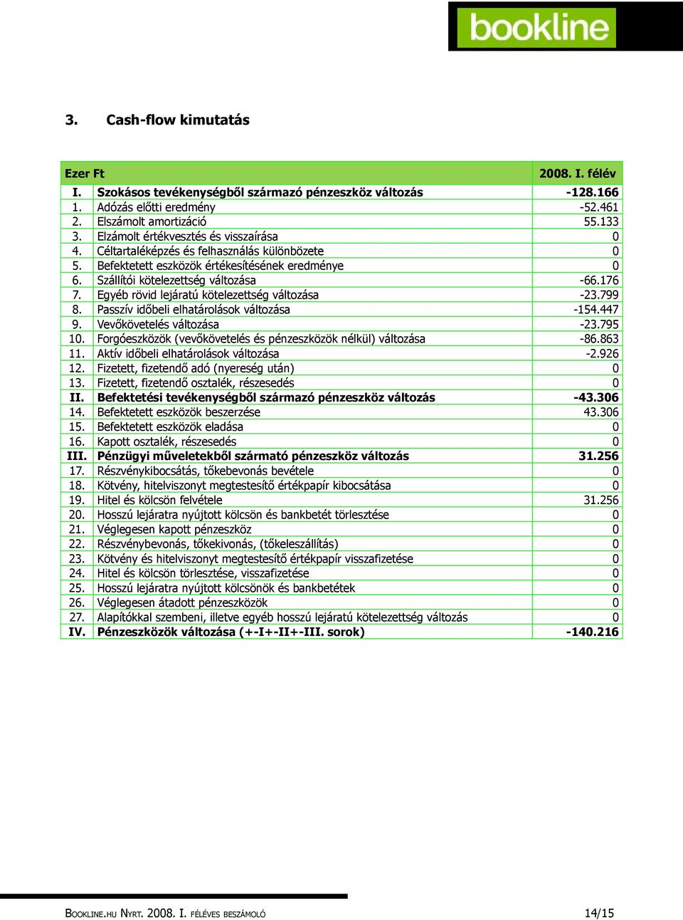 Egyéb rövid lejáratú kötelezettség változása -23.799 8. Passzív időbeli elhatárolások változása -154.447 9. Vevőkövetelés változása -23.795 10.