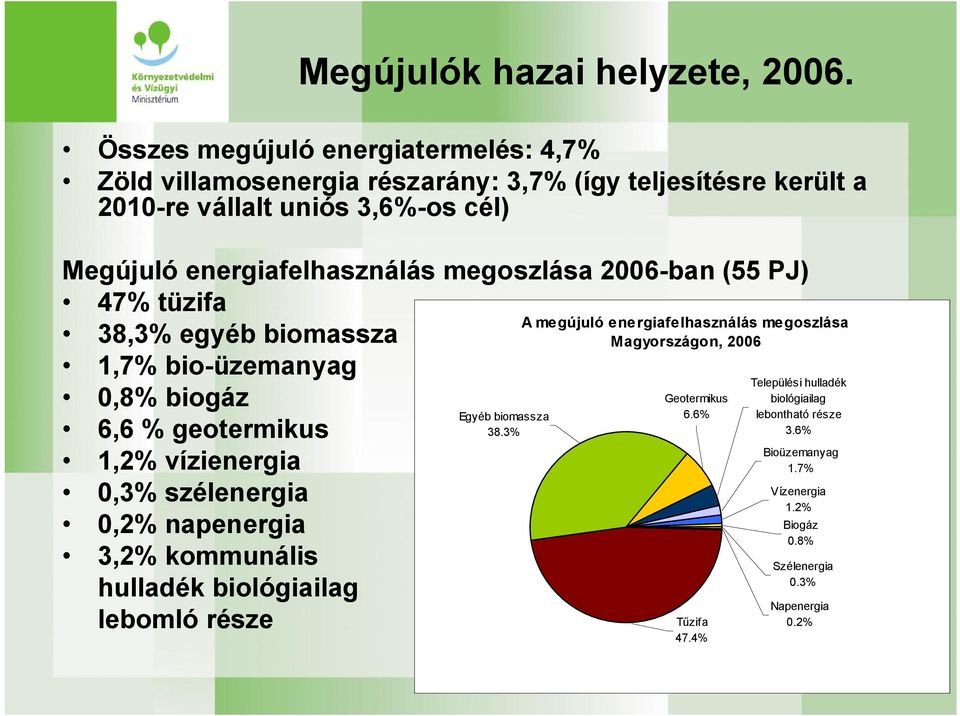 energiafelhasználás megoszlása 2006 ban (55 PJ) 47% tüzifa 38,3% egyéb biomassza 1,7% bio üzemanyag 0,8% biogáz Geotermikus Egyéb biomassza 6.