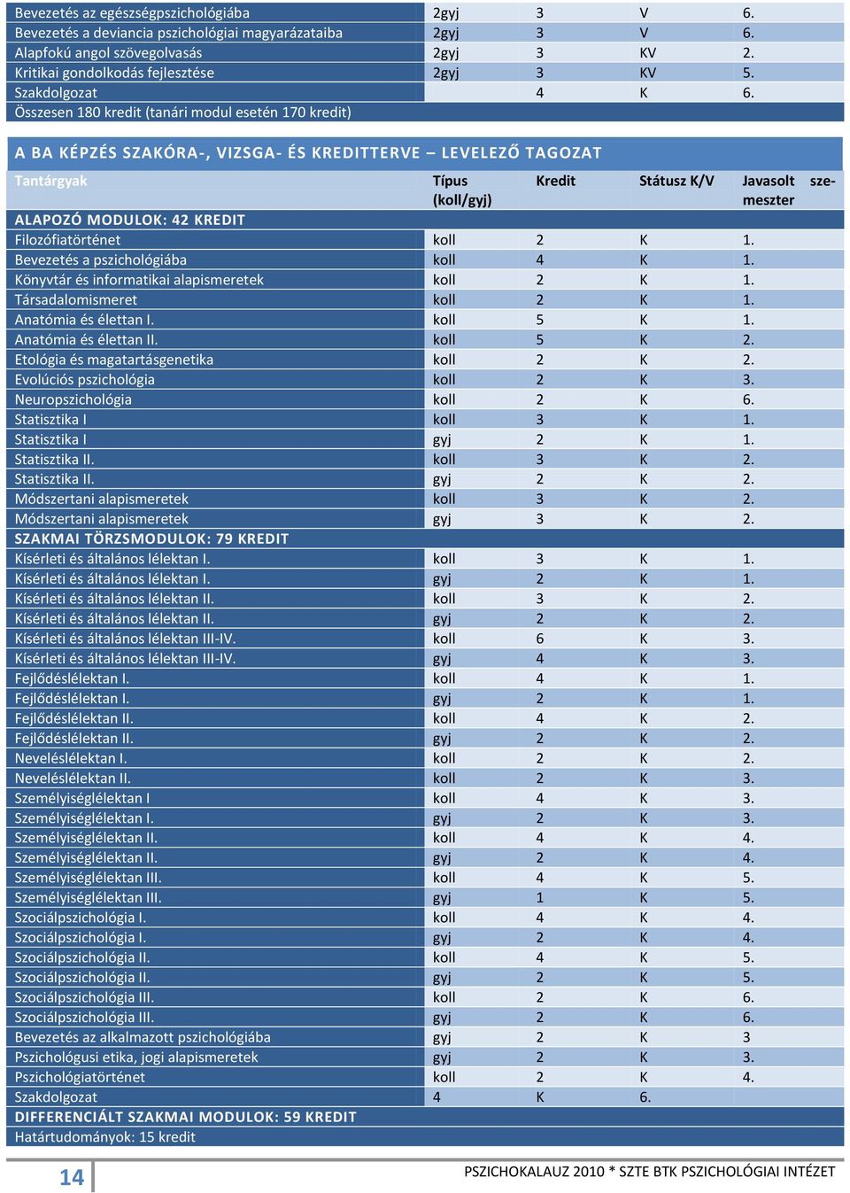 Összesen 180 kredit (tanári modul esetén 170 kredit) A BA KÉPZÉS SZAKÓRA-, VIZSGA- ÉS KREDITTERVE LEVELEZŐ TAGOZAT Tantárgyak Típus (koll/gyj) Kredit Státusz K/V Javasolt szemeszter ALAPOZÓ MODULOK: