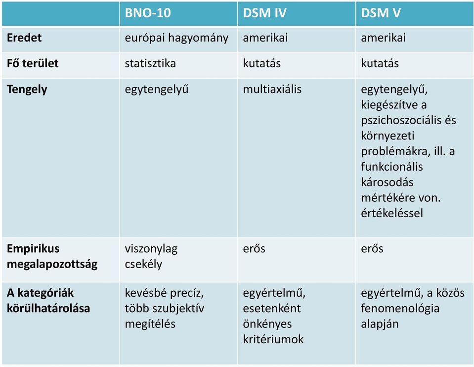 a funkcionális károsodás mértékére von.