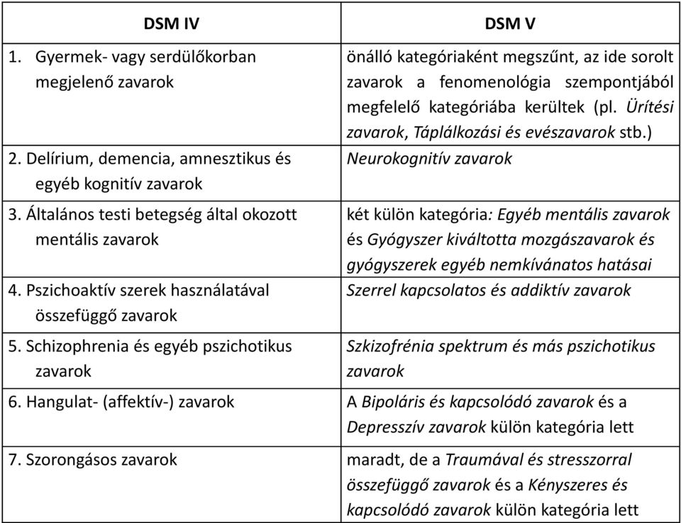 Schizophreniaés egyéb pszichotikus zavarok DSM V önálló kategóriaként megszűnt, az ide sorolt zavarok a fenomenológia szempontjából megfelelő kategóriába kerültek (pl.