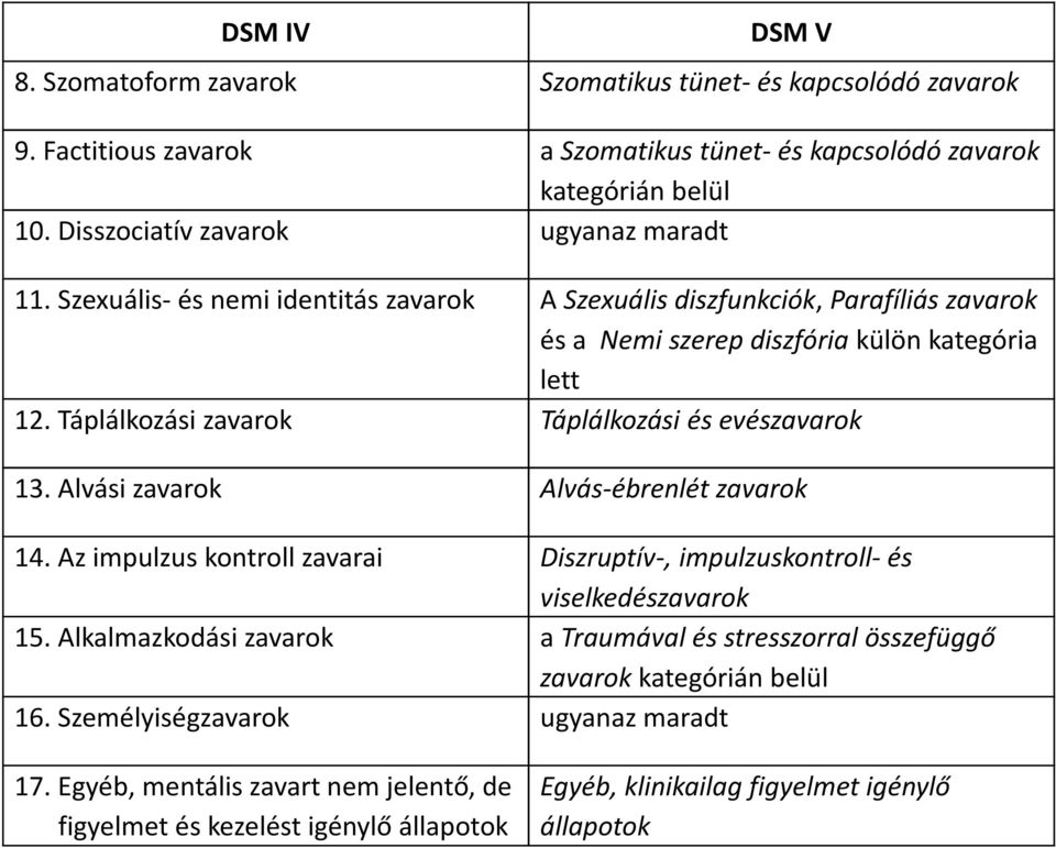 Táplálkozási zavarok Táplálkozási és evészavarok 13. Alvási zavarok Alvás-ébrenlét zavarok 14. Az impulzus kontroll zavarai Diszruptív-, impulzuskontroll-és viselkedészavarok 15.