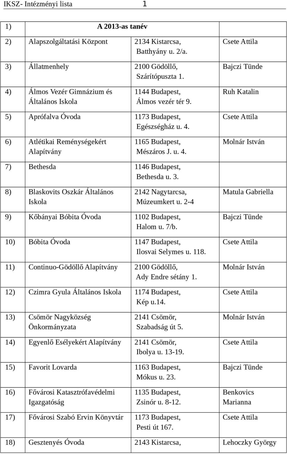 3. 8) Blaskovits Oszkár Általános Iskola 2142 Nagytarcsa, Múzeumkert u. 2-4 9) Kőbányai Bóbita Óvoda 1102 Budapest, Halom u. 7/b. 10) Bóbita Óvoda 1147 Budapest, Ilosvai Selymes u. 118.