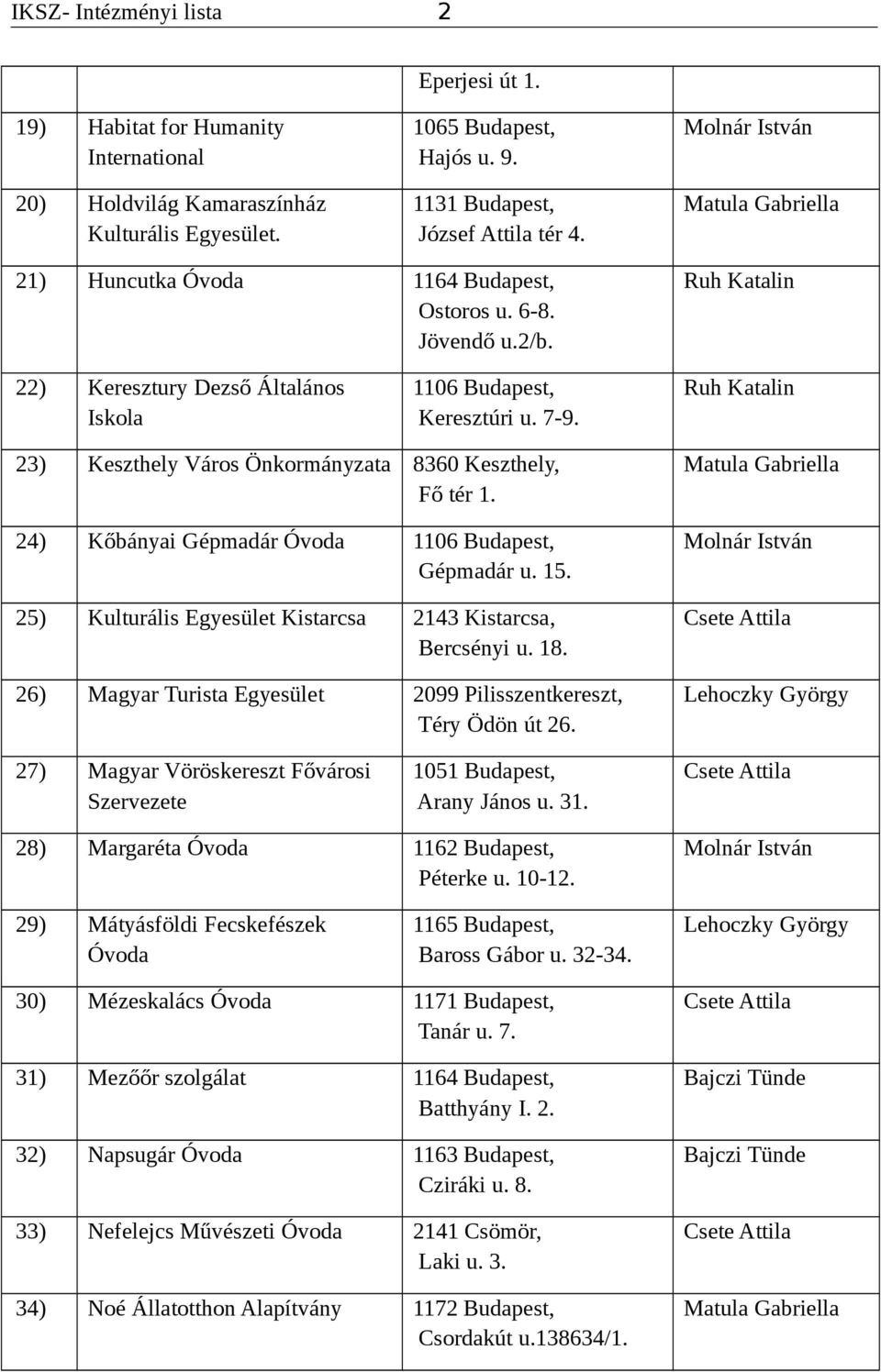 24) Kőbányai Gépmadár Óvoda 1106 Budapest, Gépmadár u. 15. 25) Kulturális Egyesület Kistarcsa 2143 Kistarcsa, Bercsényi u. 18. 26) Magyar Turista Egyesület 2099 Pilisszentkereszt, Téry Ödön út 26.