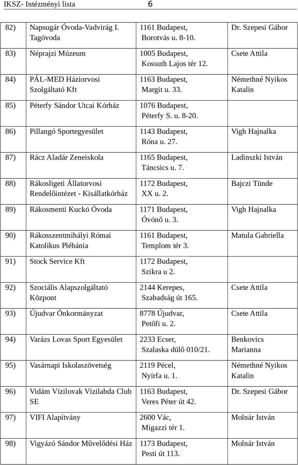 86) Pillangó Sportegyesület 1143 Budapest, Róna u. 27. 87) Rácz Aladár Zeneiskola 1165 Budapest, Táncsics u. 7. 88) Rákosligeti Állatorvosi Rendelőintézet - Kisállatkórház 1172 Budapest, XX u. 2. 89) Rákosmenti Kuckó Óvoda 1171 Budapest, Óvónő u.